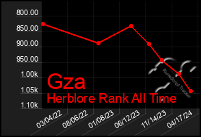 Total Graph of Gza