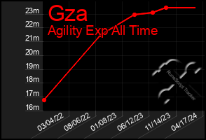 Total Graph of Gza