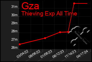 Total Graph of Gza