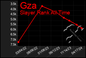 Total Graph of Gza