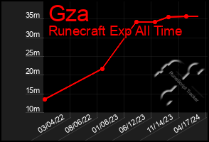 Total Graph of Gza