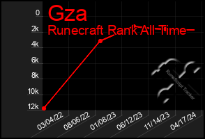 Total Graph of Gza