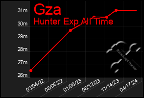 Total Graph of Gza