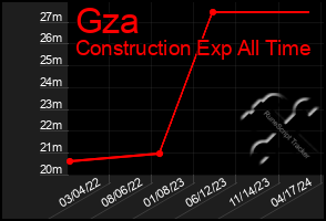 Total Graph of Gza