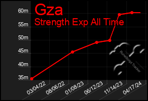 Total Graph of Gza