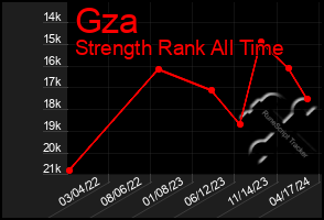 Total Graph of Gza