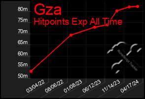 Total Graph of Gza