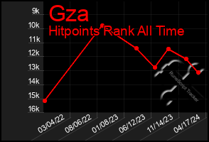 Total Graph of Gza