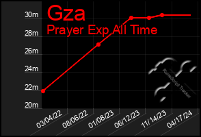 Total Graph of Gza