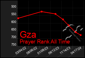 Total Graph of Gza