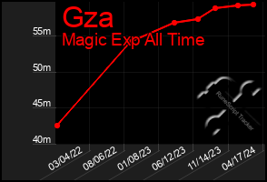 Total Graph of Gza