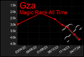 Total Graph of Gza