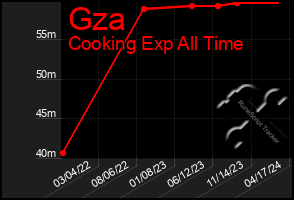 Total Graph of Gza