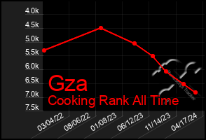 Total Graph of Gza