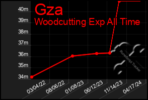 Total Graph of Gza