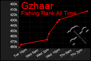 Total Graph of Gzhaar