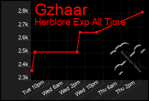 Total Graph of Gzhaar