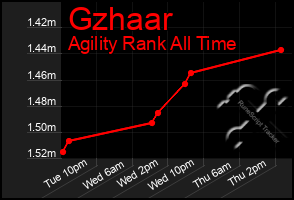 Total Graph of Gzhaar