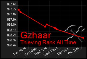 Total Graph of Gzhaar