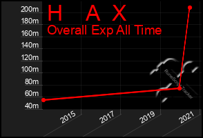 Total Graph of H    A  X