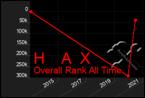 Total Graph of H    A  X