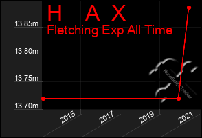 Total Graph of H    A  X