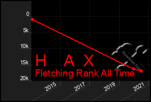 Total Graph of H    A  X