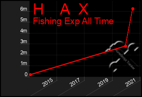 Total Graph of H    A  X