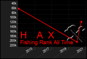 Total Graph of H    A  X