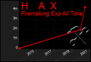 Total Graph of H    A  X