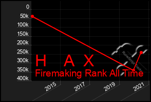 Total Graph of H    A  X