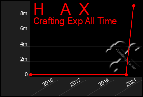 Total Graph of H    A  X