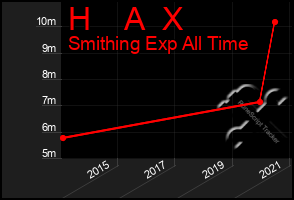 Total Graph of H    A  X