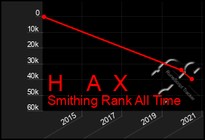 Total Graph of H    A  X