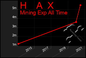 Total Graph of H    A  X