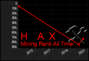 Total Graph of H    A  X