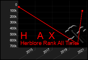 Total Graph of H    A  X