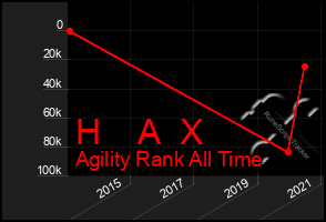 Total Graph of H    A  X