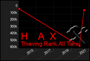 Total Graph of H    A  X