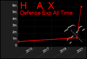 Total Graph of H    A  X