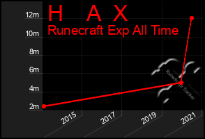 Total Graph of H    A  X