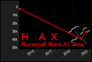 Total Graph of H    A  X