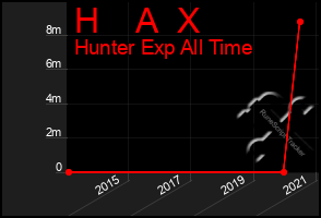 Total Graph of H    A  X