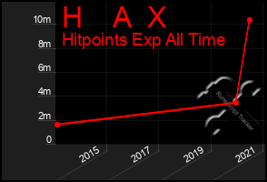 Total Graph of H    A  X