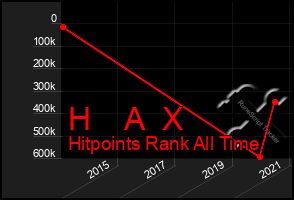 Total Graph of H    A  X