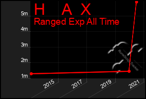 Total Graph of H    A  X