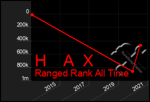 Total Graph of H    A  X