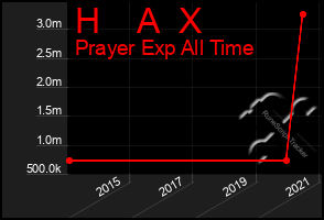 Total Graph of H    A  X