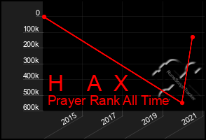 Total Graph of H    A  X