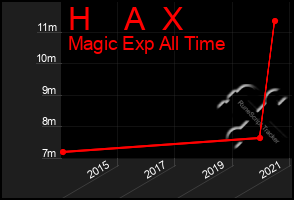 Total Graph of H    A  X